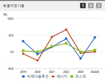 씨케이솔루션 주가 매출액증가율