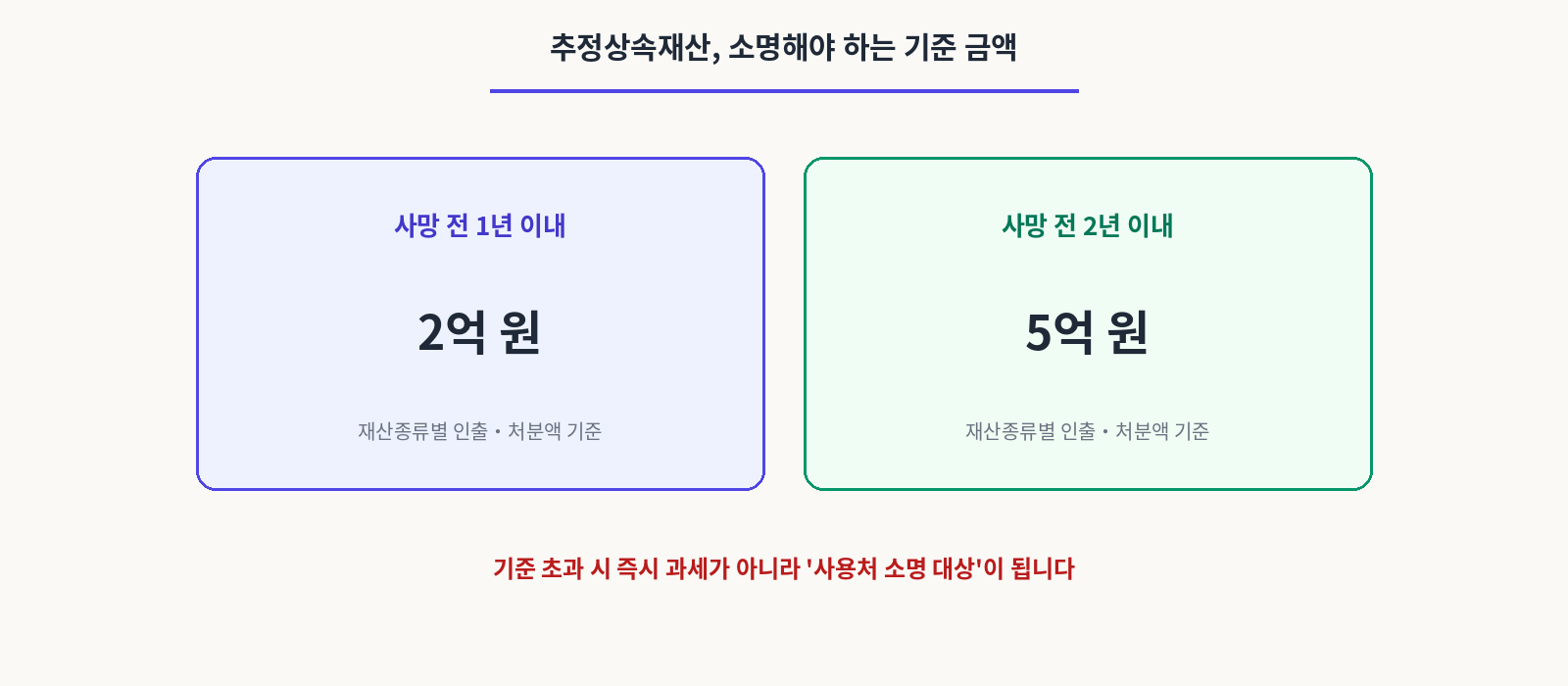 추정상속재산,소명해야 하는 기준금액