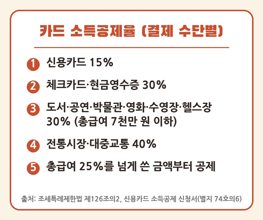 연말정산 카드 소득공제율 신용카드 15% 체크카드 30% 전통시장 대중교통 40%
