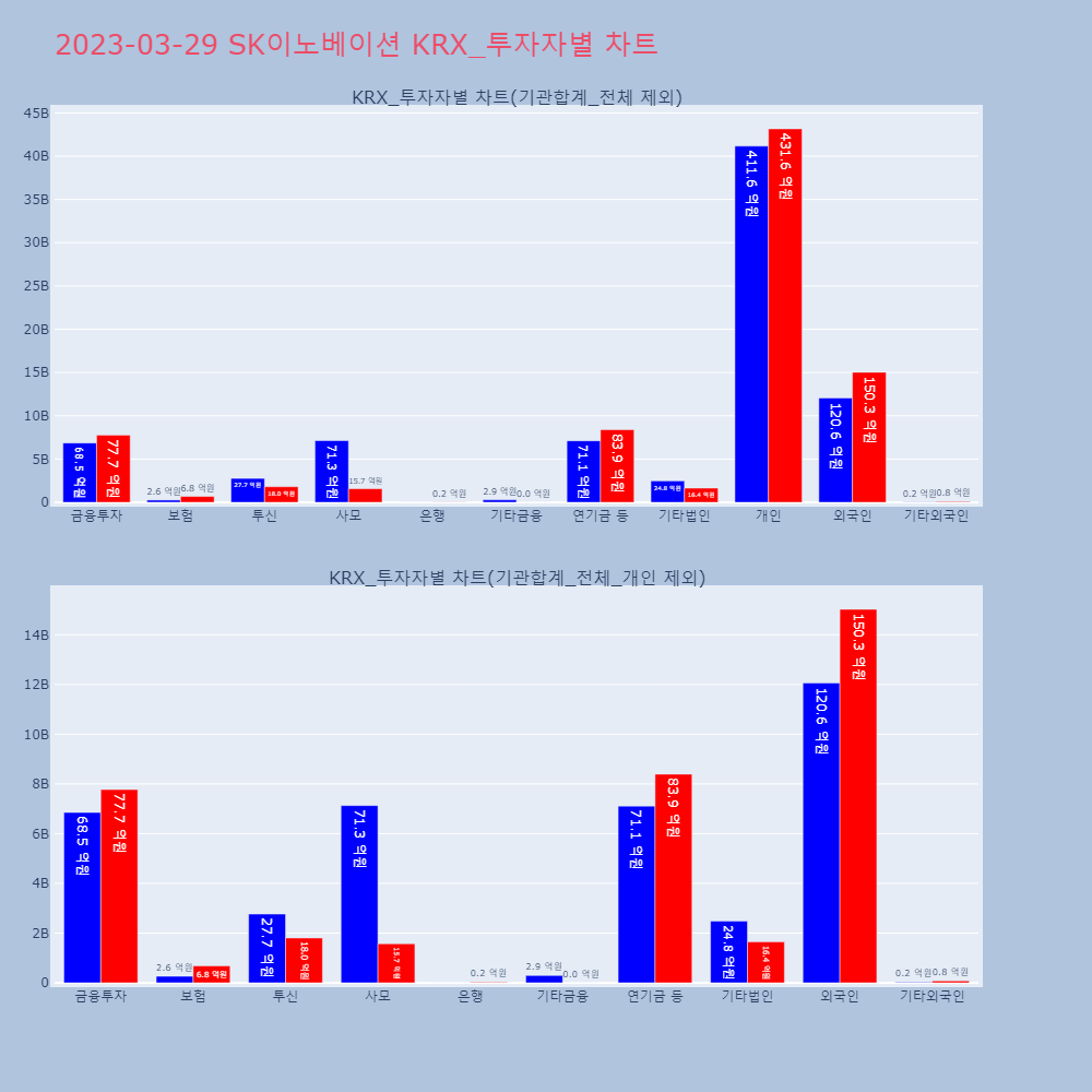 SK이노베이션 KRX투자자별 차트