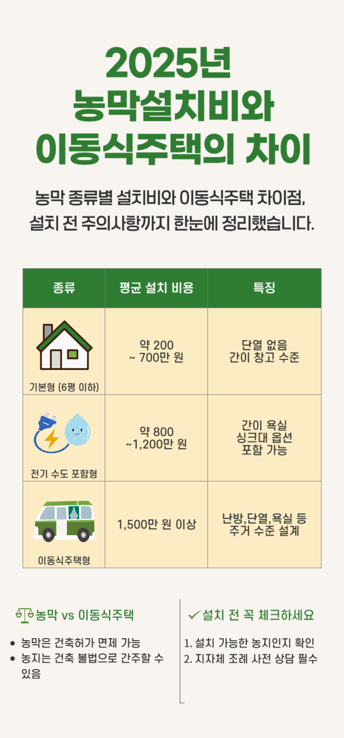 2025년 농막설치비와 이동식주택의 차이 비교표