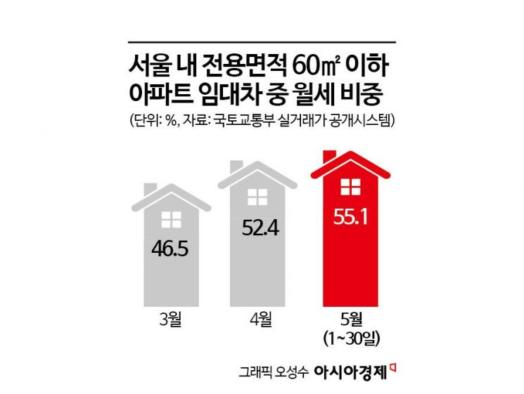 서울 내 월세 비중 비율 그래프