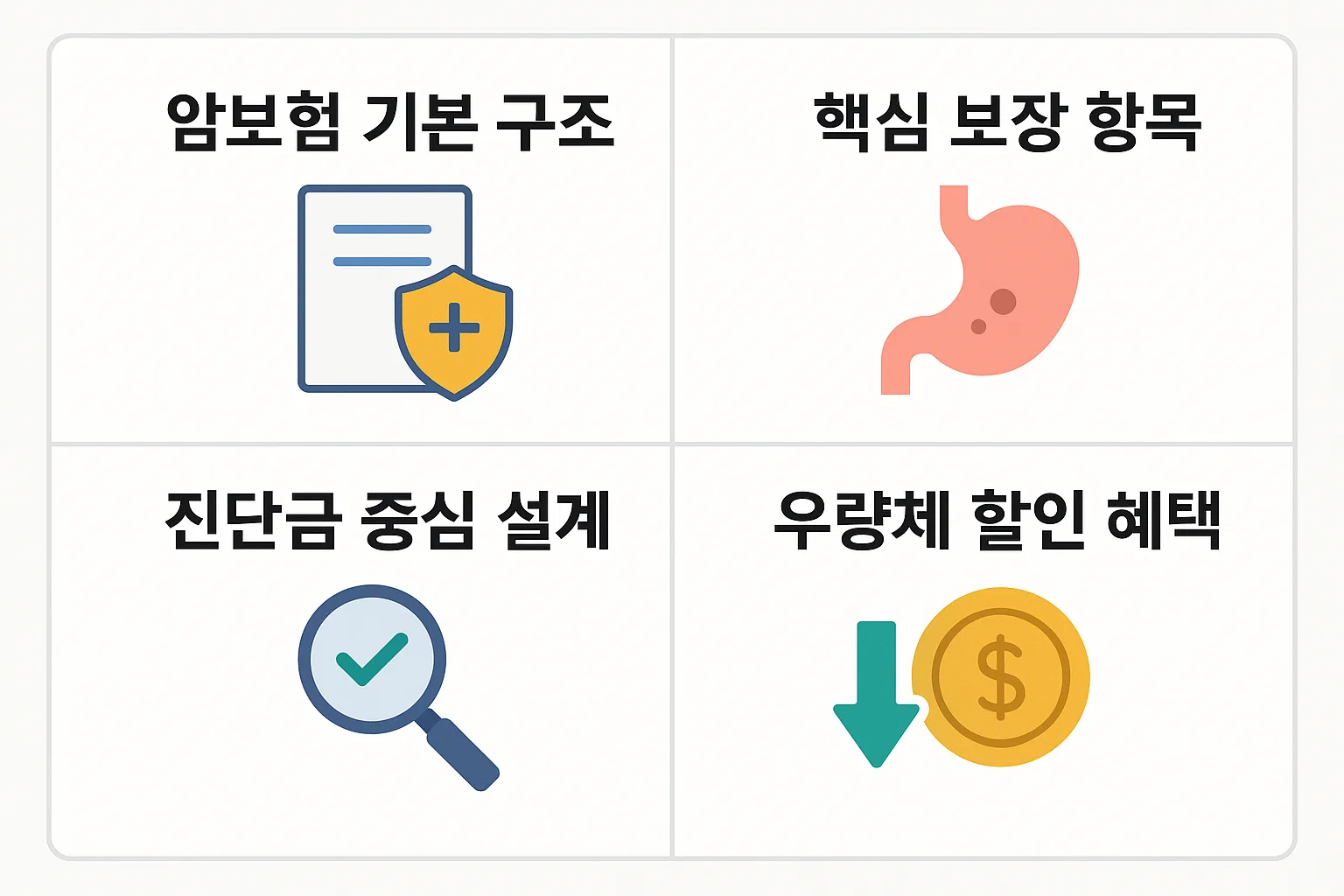 암보험의 기본 구조와 핵심 보장 항목을 정리한 인포그래픽으로, 50대 남성이 알아야 할 진단금 중심 설계와 우량체 할인 혜택 정보를 포함합니다.