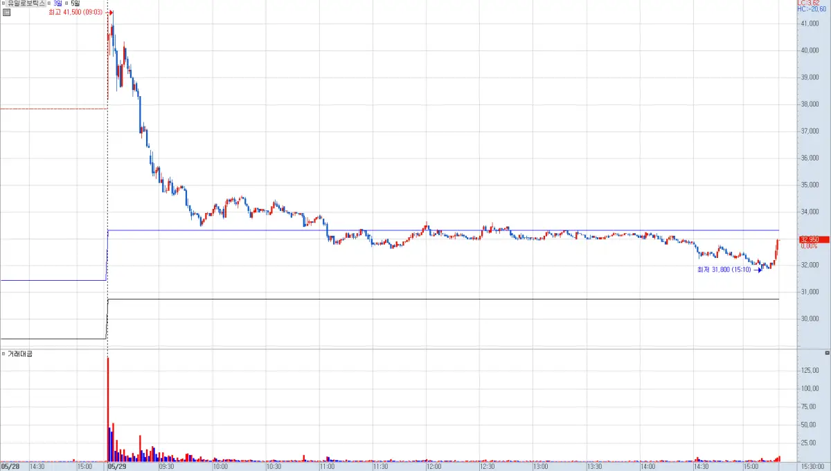 분봉에 3일, 5일 이동평균선을 추가한 차트