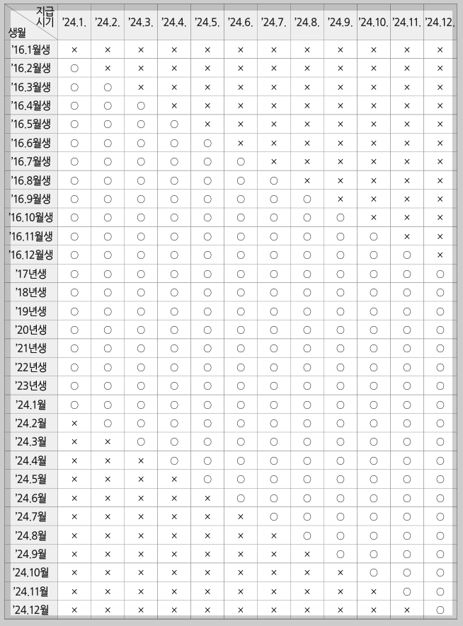 생월별 아동수당 지급 개요
