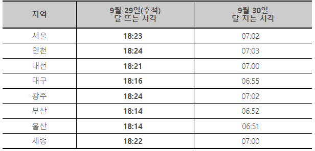 추석 보름달