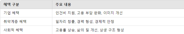 고용촉진장려금의 주요 혜택 요약