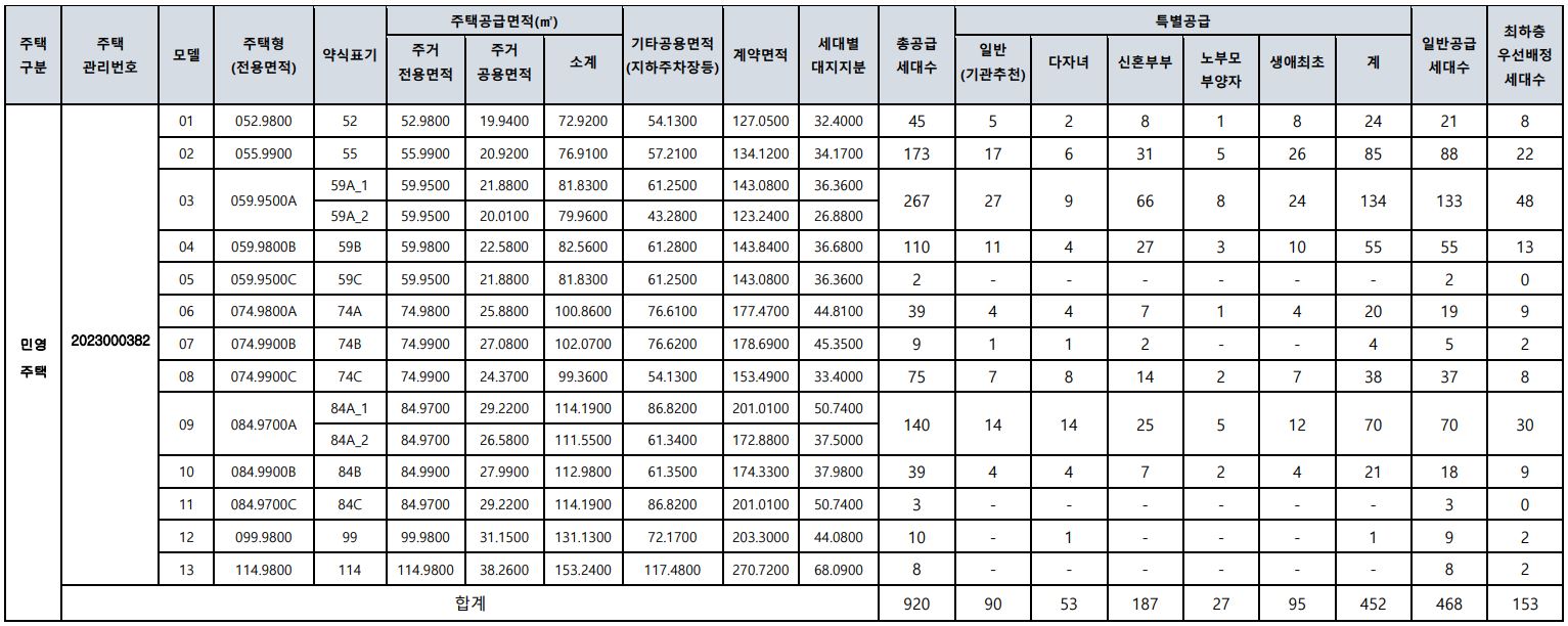 공급규모
