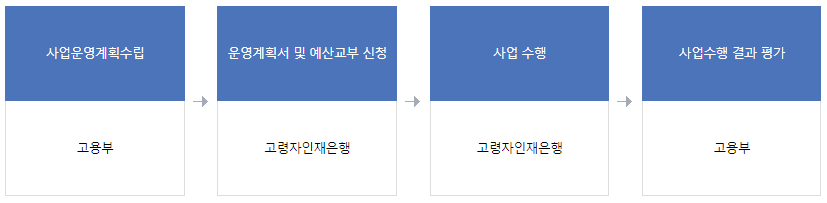 고령자 인재은행-사업추진체계