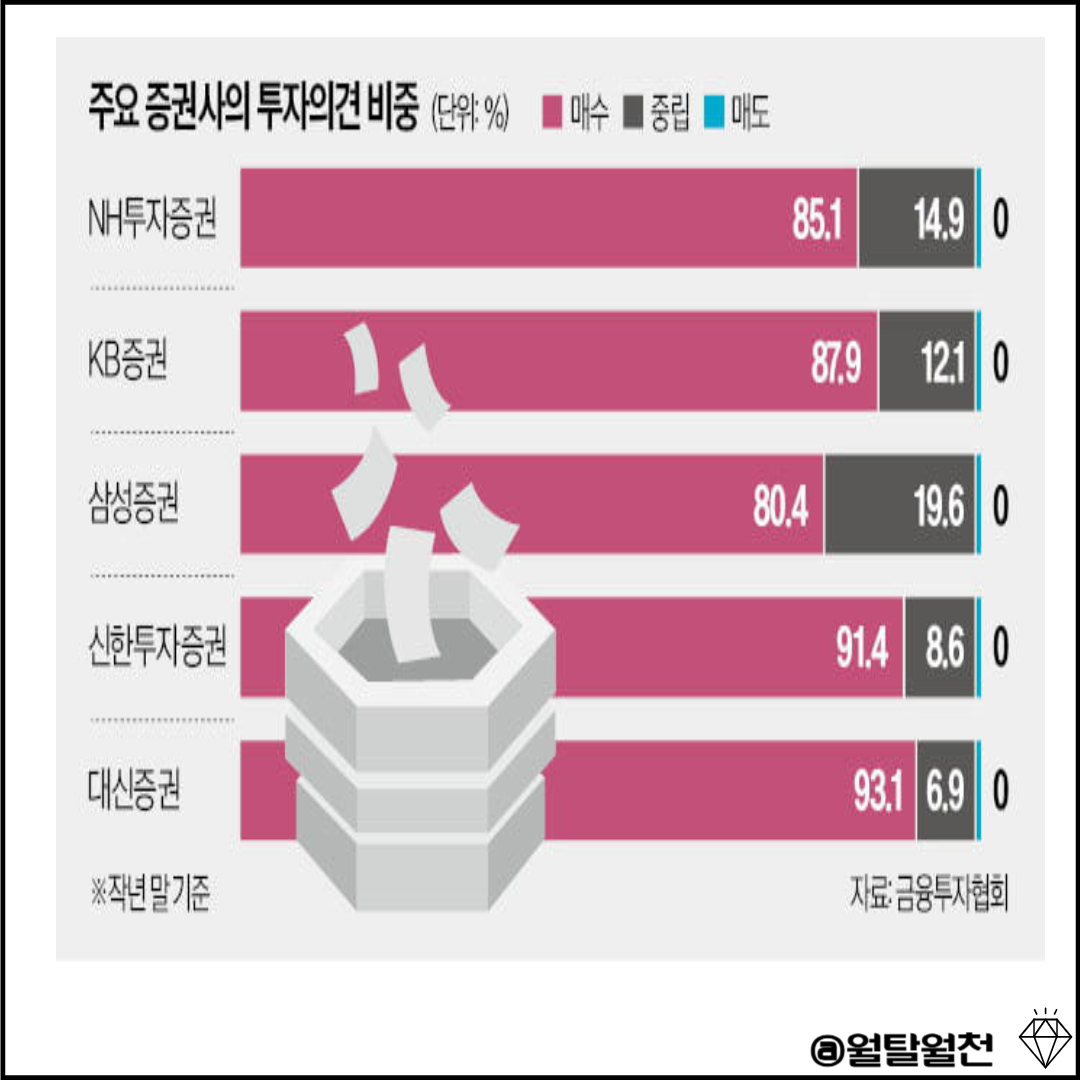 주요 증권사의 투자의견 비중