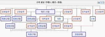 고려 태조 왕건 가계도 고려 왕조 가족 연표_22