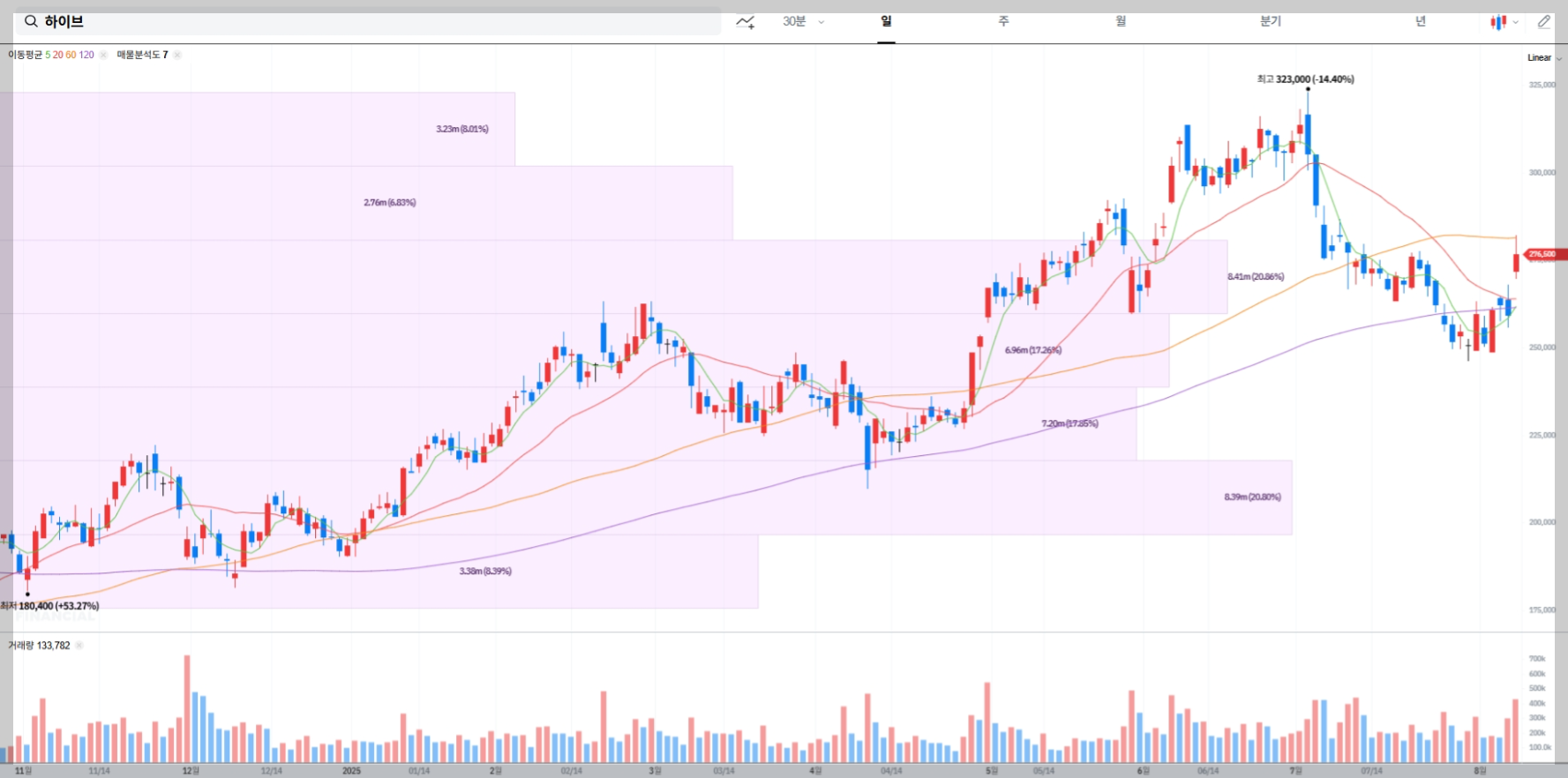 하이브 현재 주가 차트