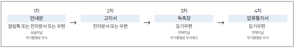 고속도로 통행료 미납 조회 방법, 납부 방법