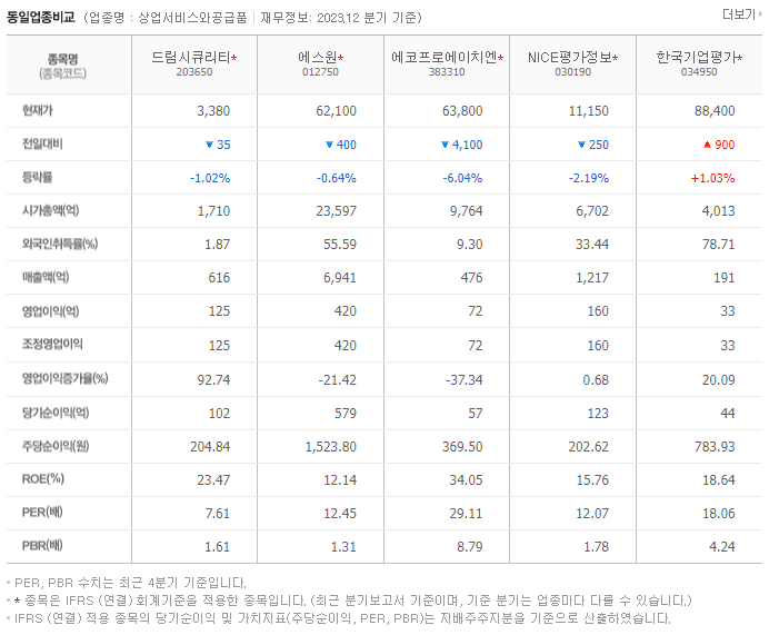 드림시큐리티_동종업비교자료