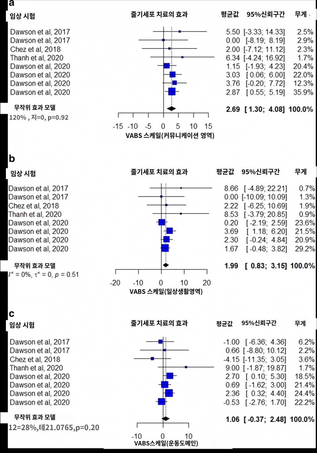 자폐증 줄기세포 연구 논문