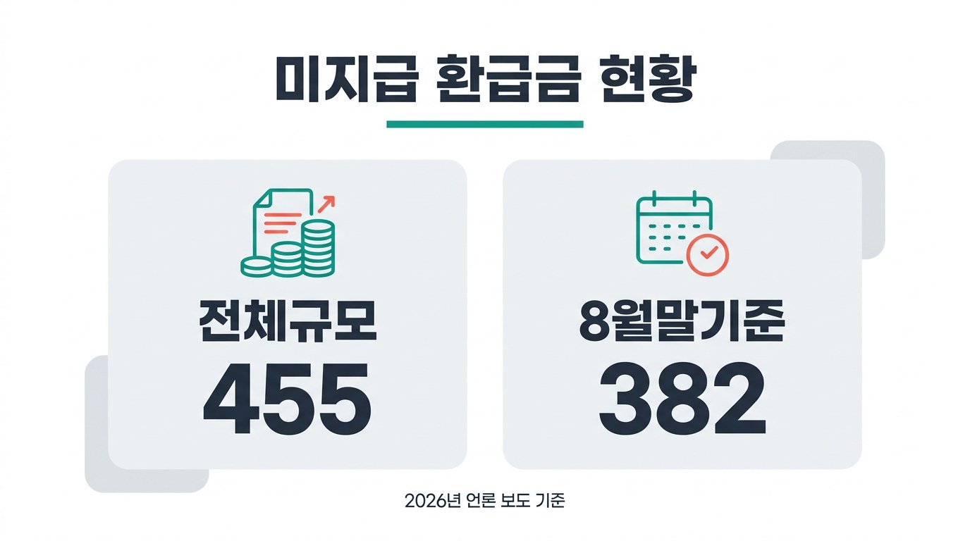 국민건강보험 환급금 미지급 환급금 현황