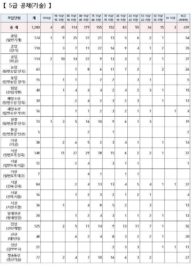 5급공채-커트라인-기술직
