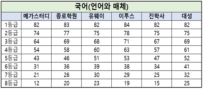국어영역 중 언어와 매체 과목의 등급컷 기준을 나타낸 표
