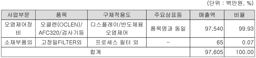 디바이스이엔지 주요 사업 부문 및 제품 현황 (2021년 3분기)