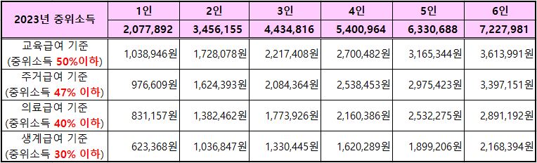 2023년 중위소득별 급여지원