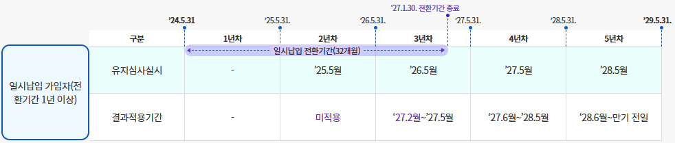유지 심사 사례 2