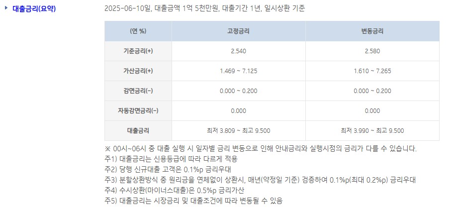 고정 및 변동금리는 기준금리, 가산금리, 감면금리에 따라 3.809%~9.500% 사이로 책정됩니다