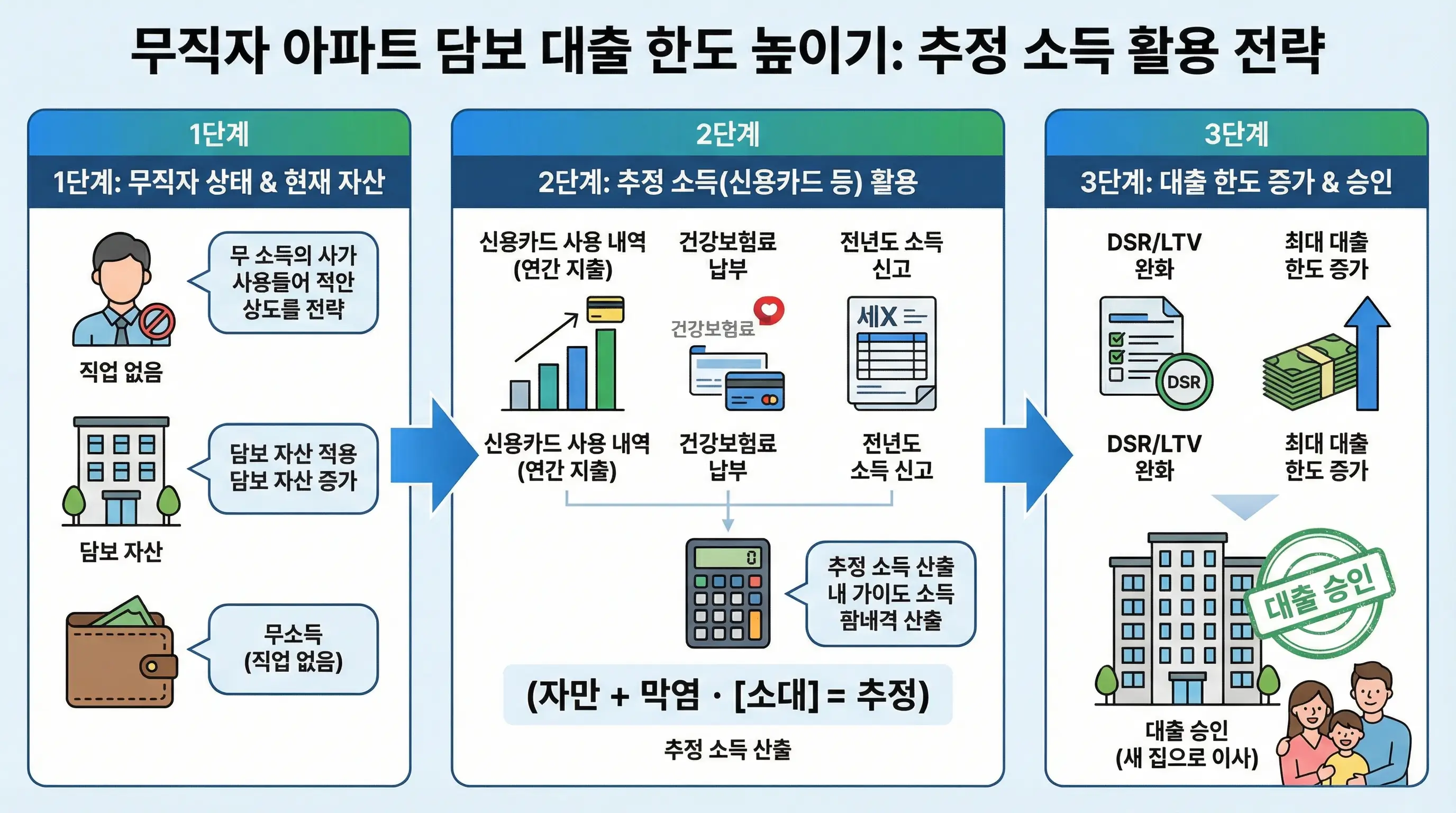 무직자라도 신용카드 사용 내역 등 추정 소득을 통해 아파트 담보 대출 한도를 높이는 방법을 보여주는 인포그래픽