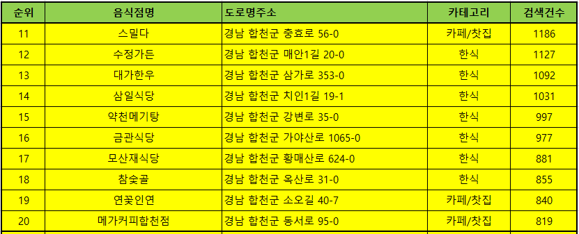 합천 맛집 방문순위 TOP50