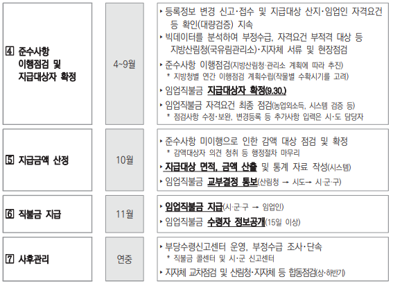 2024 임업직불금 지급시기와 관련한 업무절차 4~11월