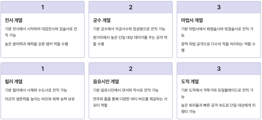 마비노기 모바일 기본 클래스 체계 정리 이미지