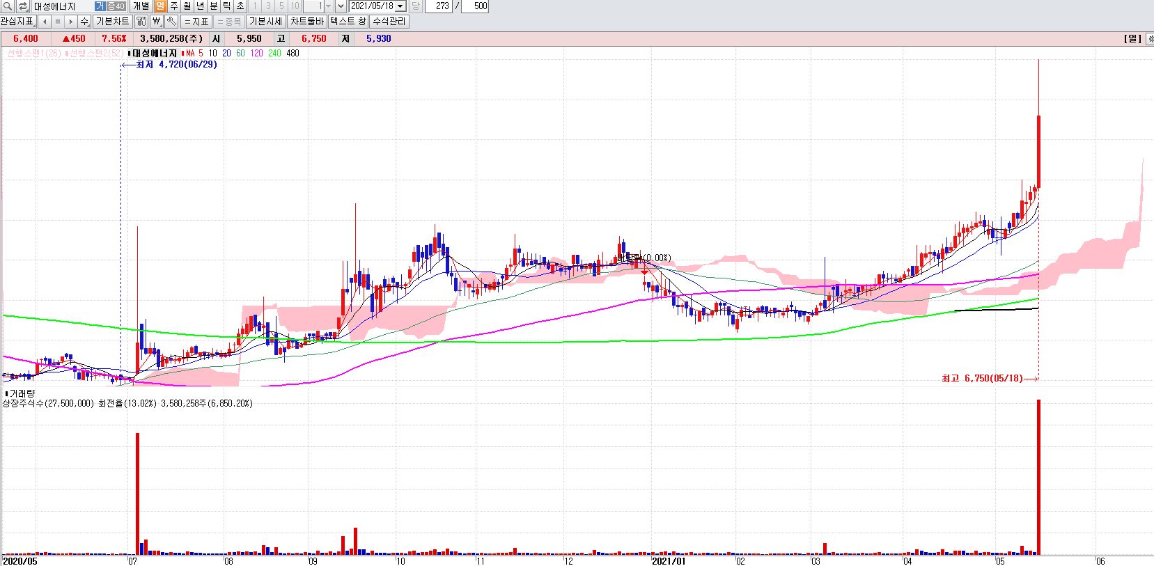 도시가스관련주대성에너지일봉차트