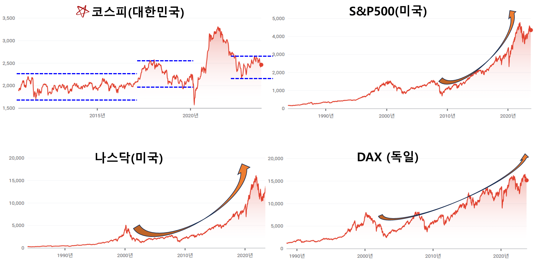 코스피 vs 미국S&P500 vs 미국 나스닥 vs 독일 DAX 지수 비교