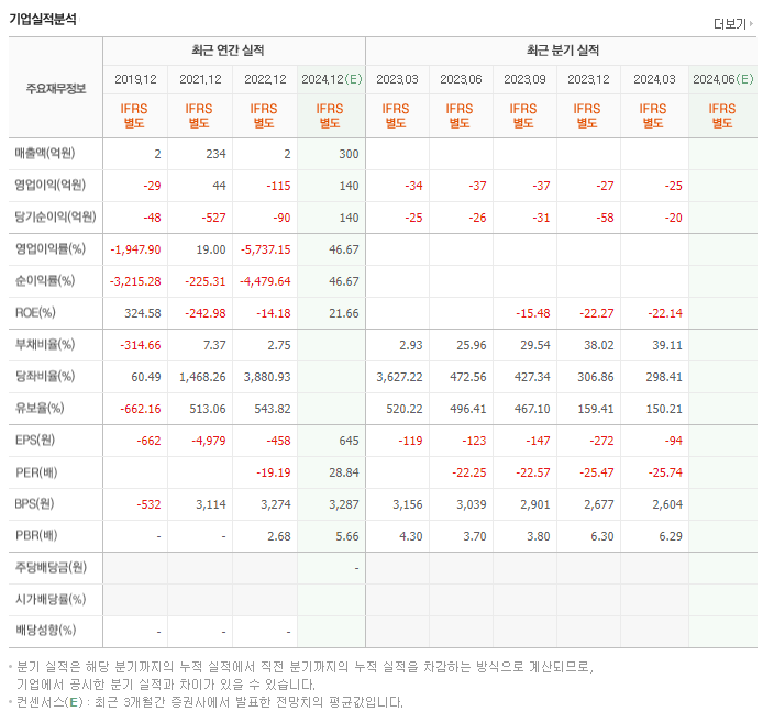 에이프릴바이오_실적