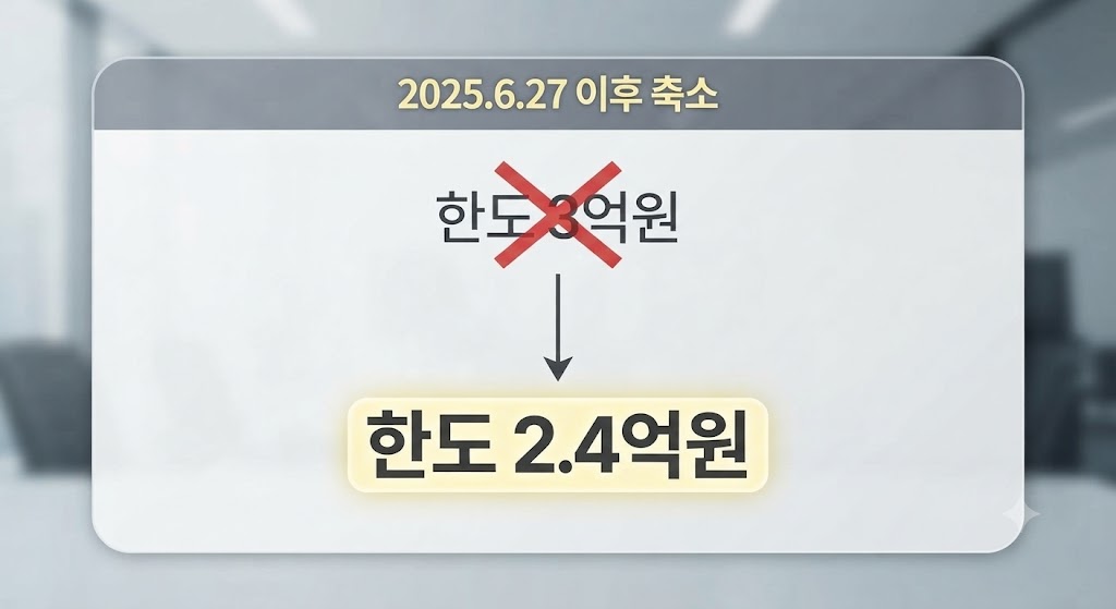 디딤돌대출 생애최초 한도가 3억원에서 2.4억원으로 축소된 변화를 보여주는 이미지