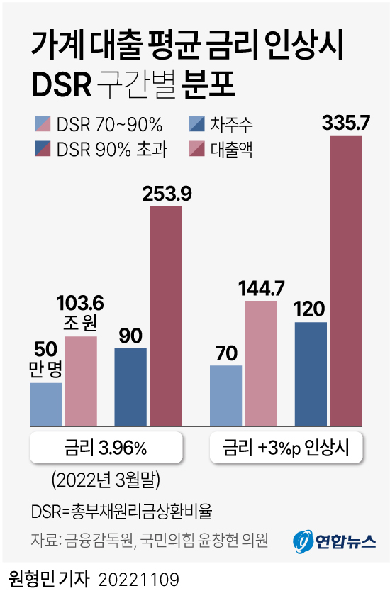 평균 금리 인상시 DSR 구간별 분포표