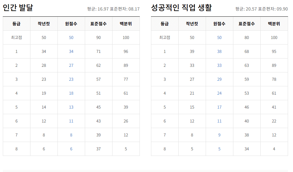 고3 인간발달, 성공적인 직업생활 등급 컷