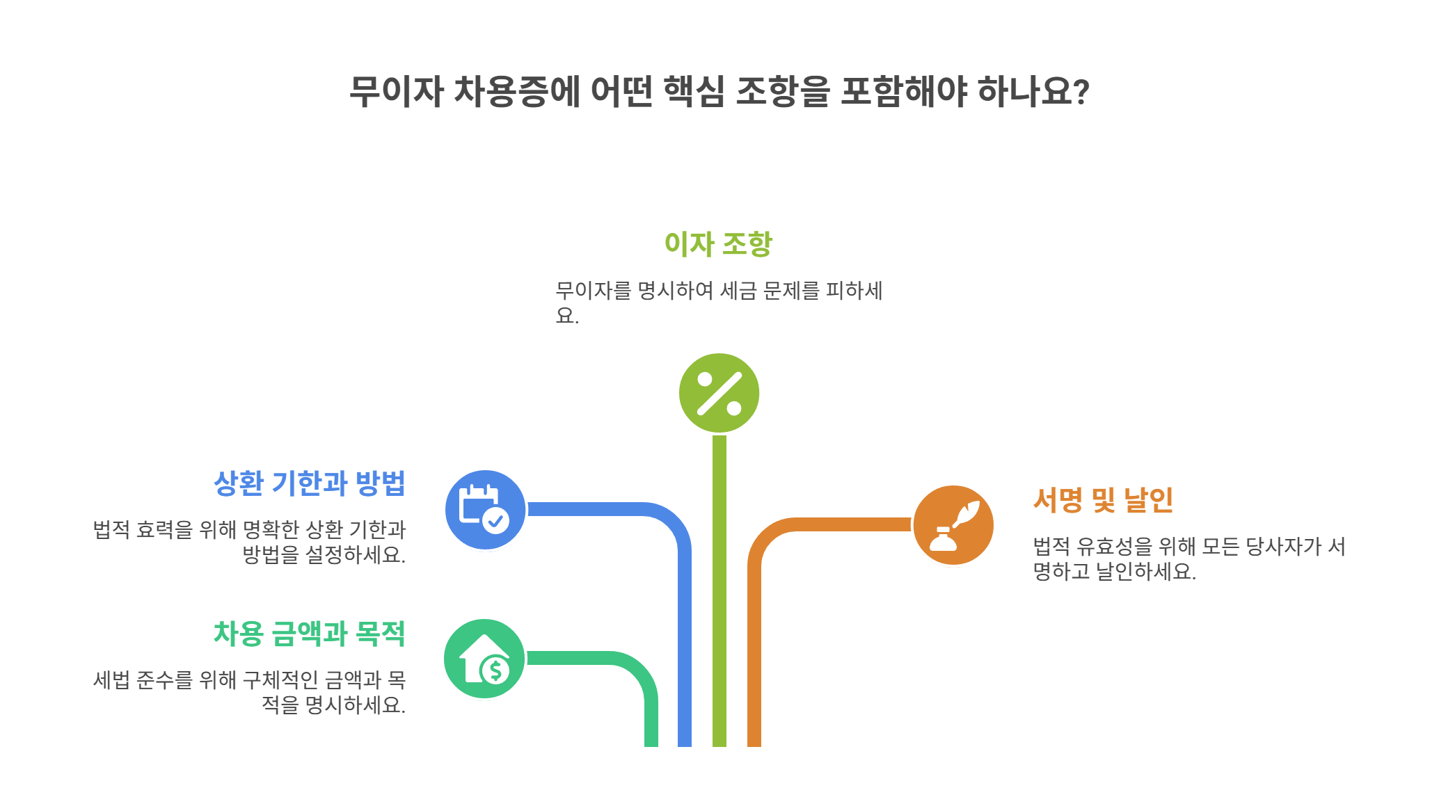 무이자 차용증에 반드시 포함해야 할 핵심 조항