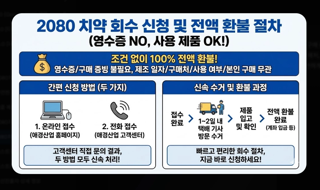 2080치약(리콜 대상, 6종 목록)(확인 방법 + 환불 절차)