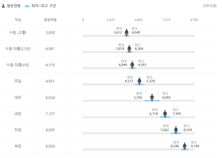 SK에코플랜트 직급별 연봉 (출처 : 사람인)