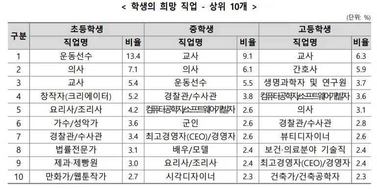 2023 우리나라 학생 희망직업 조사