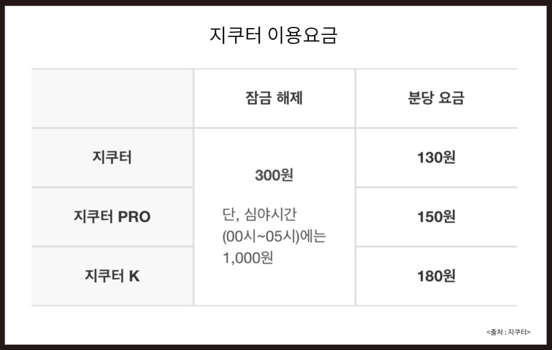 지쿠터 이용요금 안내