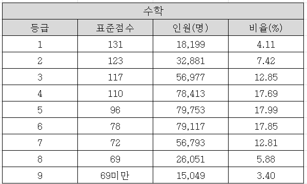 2025학년도 수능 수학 확정등급컷