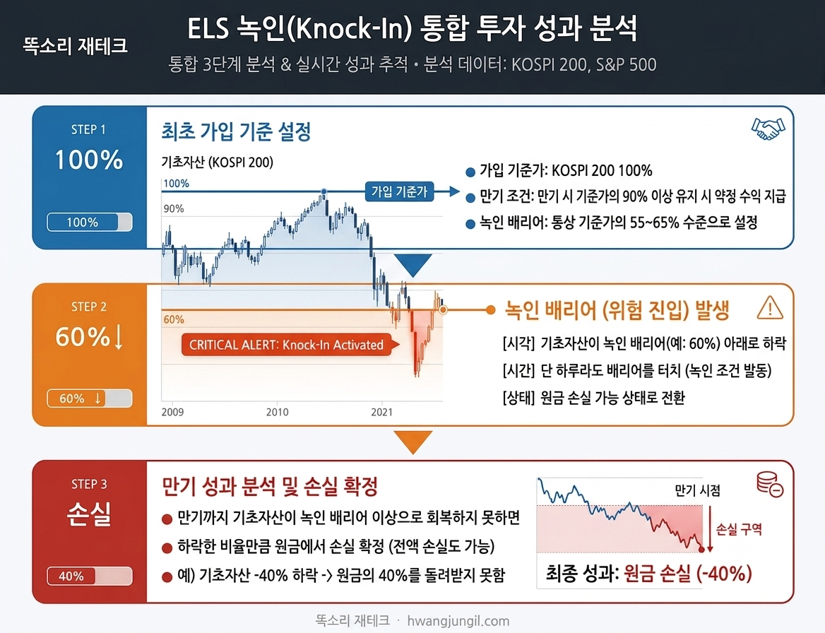 녹인(Knock-In) 배리어 손실 메커니즘 인포그래픽