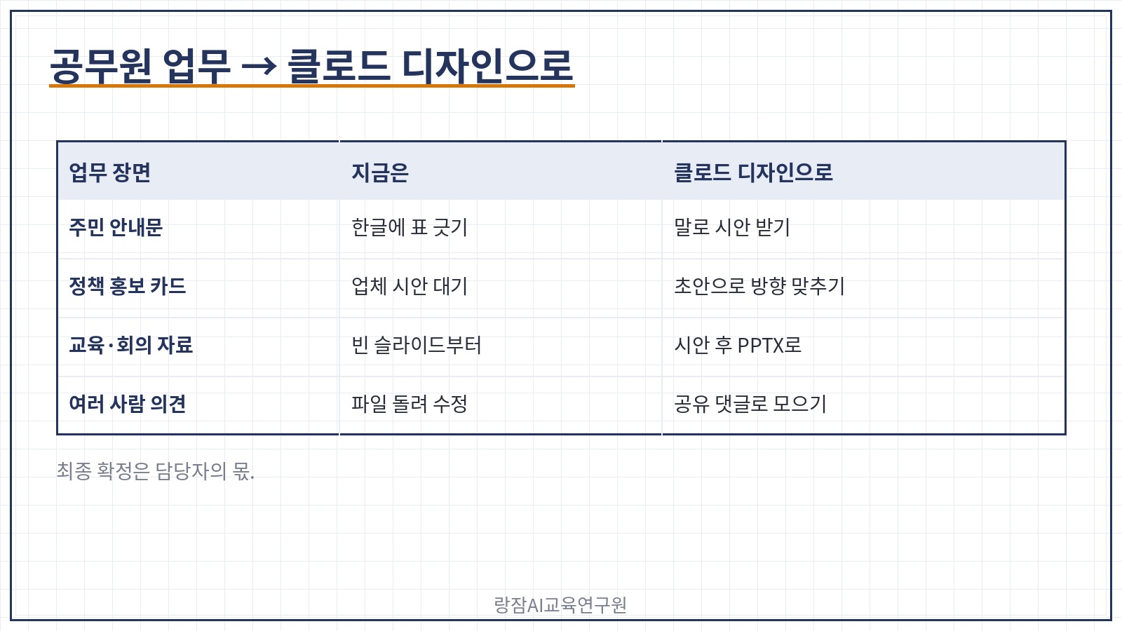 공무원 업무 장면 &mdash; 안내문&middot;포스터&middot;카드뉴스&middot;교육 자료 시안을 말로 만들고, 캔버스에서 다듬고, 기관 검토 후 확정
