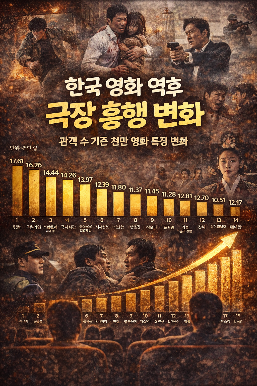 한국 영화 역대 흥행 순위를 정리한 인포그래픽 이미지로, 극장 관객 실루엣을 배경으로 다양한 한국영화 장면이 콜라주 형태로 배치되어 있으며 중앙에는 &lsquo;한국 영화 역대 극장 흥행 변화&rsquo;라는 제목과 함께 천만 영화 관객 수를 나타내는 황금색 막대그래프가 강조되어 있다.