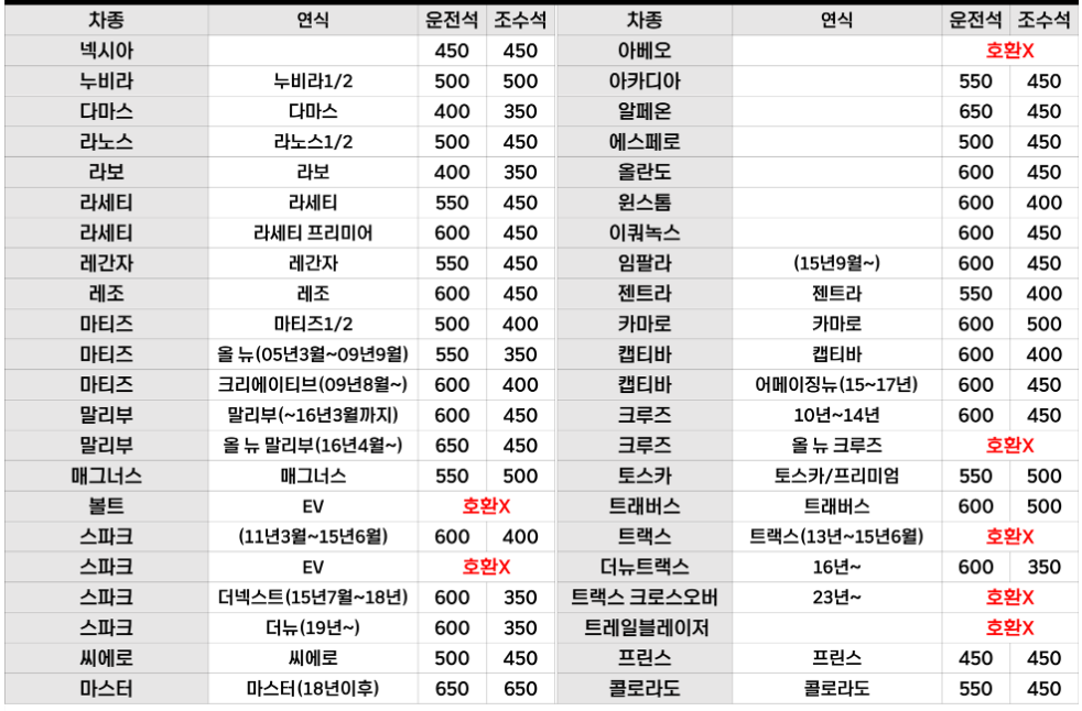 쉐보레 와이퍼, 크루즈 와이퍼, 말리부 와이퍼, 트랙스 와이퍼, 트레일블레이저 와이퍼, 볼트 EV 와이퍼, 쉐보레 SUV 와이퍼, 쉐보레 전기차, 와이퍼 규격, 자동차 와이퍼 사이즈, 쉐보레 차량 정비, 쉐보레 유지보수, 쉐보레 픽업 와이퍼, 쉐보레 부품 정보, 자동차 와이퍼 선택, 차량별 와이퍼 정보, 운전석 와이퍼, 조수석 와이퍼