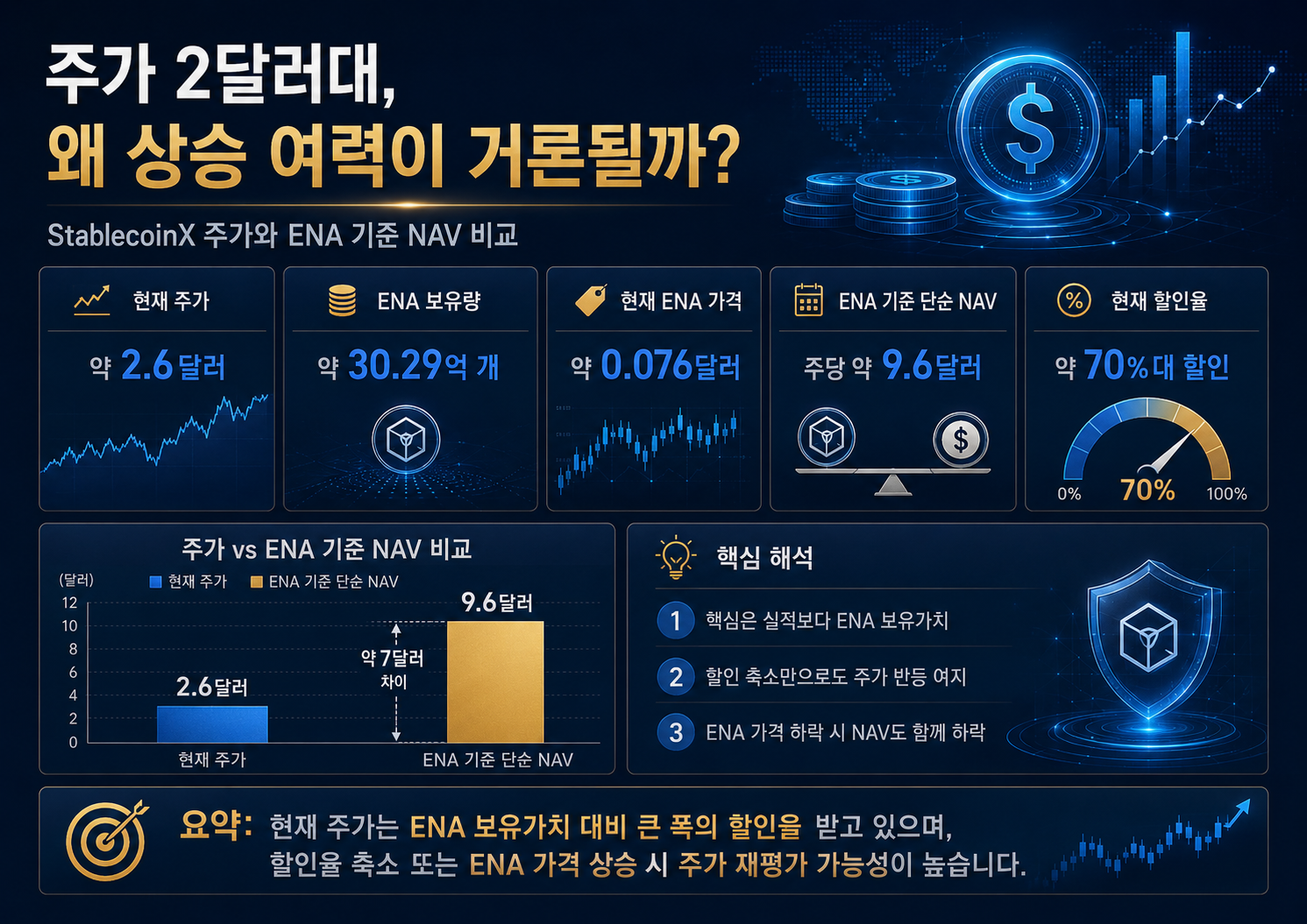 StablecoinX(USDE) 주가 2달러대&amp;#44; ENA 보유가치만 보면 3배 상승 여력과 리스크 총정리