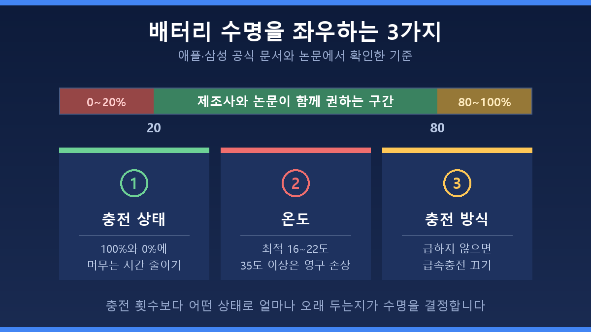 스마트폰 배터리 수명 늘리는 충전 습관 안내 이미지