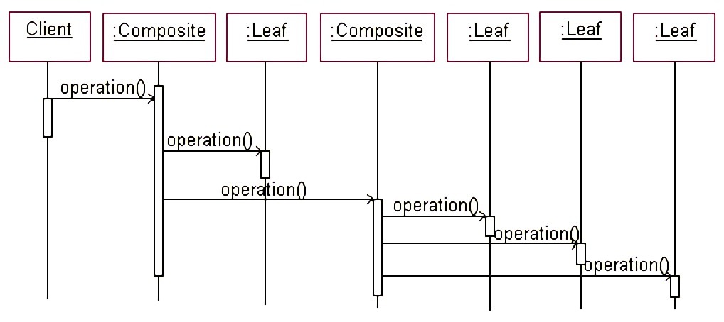 Composite-pattern