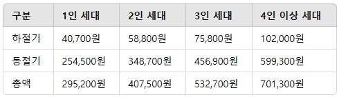 에너지 바우처 신청자격 신청방법